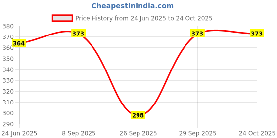 flipkart.com redamancii Women Black Camisole redamancii Price History Graph from 24 Jun 2025 to 22 Oct 2025