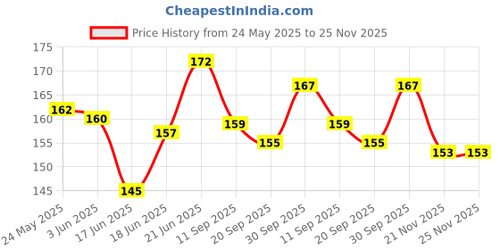 flipkart.com redbakers.in Best Dad Greeting Card Greeting Card redbakers.in Price History Graph from 24 May 2025 to 25 Nov 2025