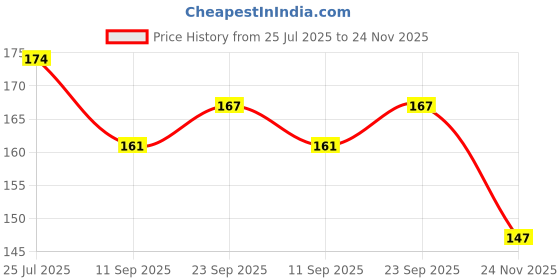 flipkart.com redbakers.in Best Mom Greeting Card Greeting Card redbakers.in Price History Graph from 25 Jul 2025 to 24 Nov 2025