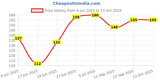 flipkart.com redbakers.in Best Teacher Greeting Card Greeting Card redbakers.in Price History Graph from 6 Jun 2025 to 12 Oct 2025