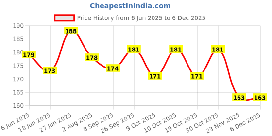 flipkart.com redbakers.in Happy Anniversary Great Together Greeting Card Greeting Card redbakers.in Price History Graph from 6 Jun 2025 to 5 Dec 2025