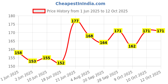 flipkart.com redbakers.in Happy Anniversary My Love Greeting Card Greeting Card redbakers.in Price History Graph from 1 Jun 2025 to 12 Oct 2025