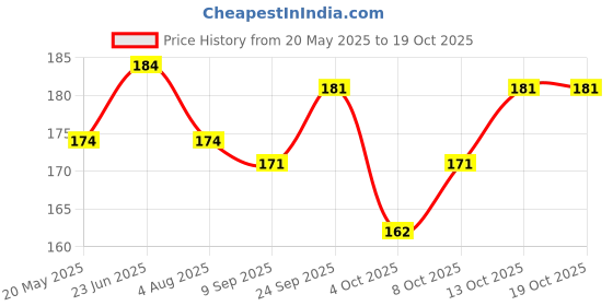 flipkart.com redbakers.in Happy Anniversary Sweetheart Greeting Card Greeting Card redbakers.in Price History Graph from 20 May 2025 to 18 Oct 2025