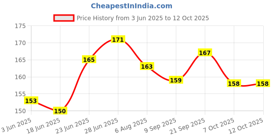 flipkart.com redbakers.in Happy Birthday Amazing Greeting Cards set of 6 Greeting Card redbakers.in Price History Graph from 3 Jun 2025 to 11 Oct 2025
