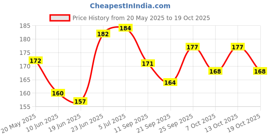 flipkart.com redbakers.in Happy BIrthday Beautiful Growth Greeting Card Greeting Card redbakers.in Price History Graph from 20 May 2025 to 17 Oct 2025