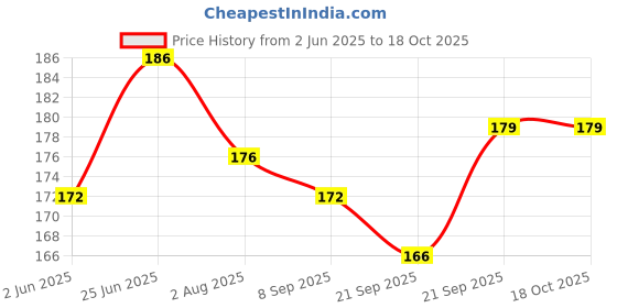 flipkart.com redbakers.in Happy BIrthday Creative Genius Greeting Card Greeting Card redbakers.in Price History Graph from 2 Jun 2025 to 17 Oct 2025
