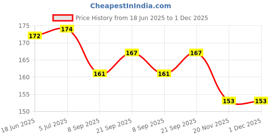 flipkart.com redbakers.in Happy Birthday Golden Theme Greeting Card Greeting Card redbakers.in Price History Graph from 18 Jun 2025 to 1 Dec 2025