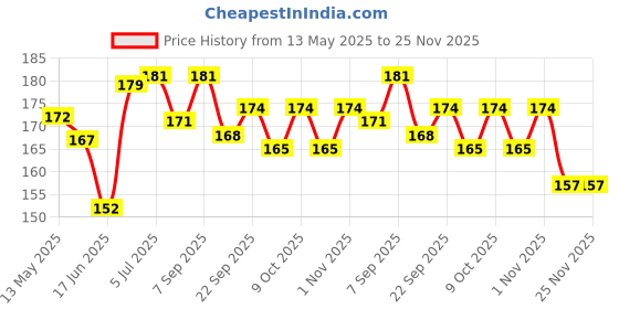 flipkart.com redbakers.in Happy Birthday Mother Greeting Card Greeting Card redbakers.in Price History Graph from 13 May 2025 to 24 Nov 2025
