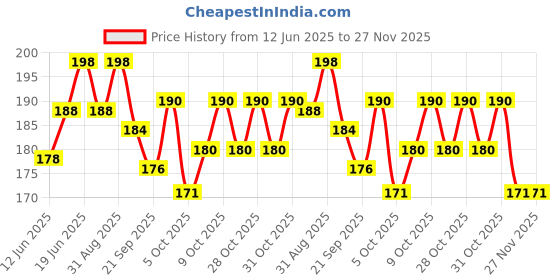 flipkart.com redbakers.in Happy Birthday My HUSBAND Greeting Card Greeting Card redbakers.in Price History Graph from 12 Jun 2025 to 26 Nov 2025