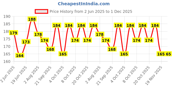 flipkart.com redbakers.in Happy Birthday My Wife Greeting Card Greeting Card redbakers.in Price History Graph from 2 Jun 2025 to 1 Dec 2025