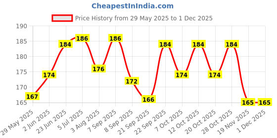 flipkart.com redbakers.in Happy Birthday Special Day Greeting Card Greeting Card redbakers.in Price History Graph from 29 May 2025 to 30 Nov 2025