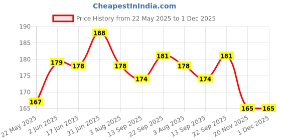 flipkart.com redbakers.in I Love You Our Story Greeting Card Greeting Card redbakers.in Price History Graph from 22 May 2025 to 30 Nov 2025