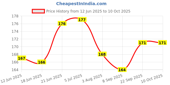 flipkart.com redbakers.in I Love You True Meaning Greeting Card Greeting Card redbakers.in Price History Graph from 12 Jun 2025 to 10 Oct 2025