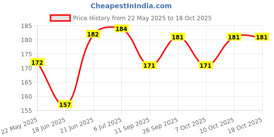 flipkart.com redbakers.in I Love You With all my Heart Greeting Card Greeting Card redbakers.in Price History Graph from 22 May 2025 to 18 Oct 2025