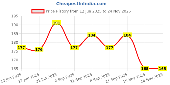 flipkart.com redbakers.in I miss You my Love Greeting Card Greeting Card redbakers.in Price History Graph from 12 Jun 2025 to 24 Nov 2025