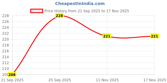 flipkart.com redbakers.in Ishan Moneytree Art Vastu Wall Decor Digital Reprint 14 inch x 10 inch Painting redbakers.in Price History Graph from 21 Sep 2025 to 16 Nov 2025