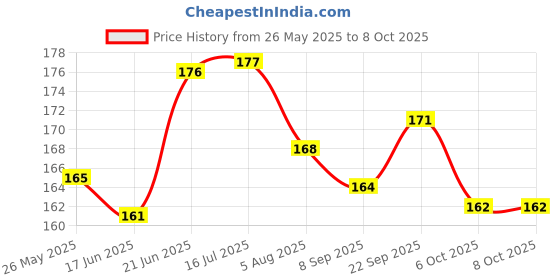 flipkart.com redbakers.in Life is Better with Friend Theme Greeting Card Greeting Card redbakers.in Price History Graph from 26 May 2025 to 8 Oct 2025
