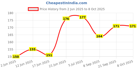 flipkart.com redbakers.in Many Congratulations Greeting Card Greeting Card redbakers.in Price History Graph from 2 Jun 2025 to 8 Oct 2025