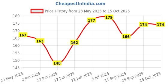 flipkart.com redbakers.in Please Forgive me Sorry Theme Greeting Card Greeting Card redbakers.in Price History Graph from 23 May 2025 to 14 Oct 2025
