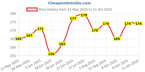 flipkart.com redbakers.in Sorry Please forgive me Greeting Card Greeting Card redbakers.in Price History Graph from 15 May 2025 to 9 Oct 2025