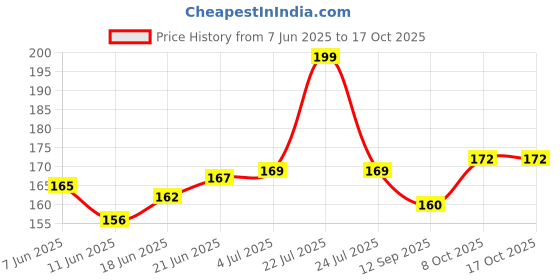 flipkart.com sunriders RED/BLUE 17cm LED Light Strip Strobe Flash Waterproof Car 12V DRL Fog Light 2pc Car Fancy Lights sunriders Price History Graph from 7 Jun 2025 to 16 Oct 2025