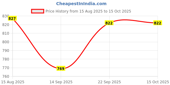 flipkart.com redbox 250 W Silver Hand Blender redbox Price History Graph from 15 Aug 2025 to 14 Oct 2025