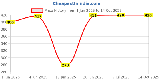 flipkart.com redbox ISI Mark Shock-Proof & Water-Proof 100% Copper RB15A 1500 W Immersion Heater Rod redbox Price History Graph from 1 Jun 2025 to 13 Oct 2025