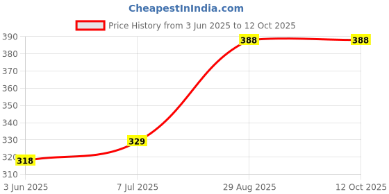 flipkart.com redbox Mark Shock-Proof & Water-Proof 100% Copper RB15B 1500 W Immersion Heater Rod redbox Price History Graph from 3 Jun 2025 to 11 Oct 2025