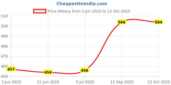 flipkart.com redbox RD15 Water Proof 1500 W Immersion Heater Rod redbox Price History Graph from 3 Jun 2025 to 11 Oct 2025