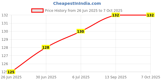 flipkart.com Redbox USB, Micro USB OTG Adapter Price History Graph from 26 Jun 2025 to 6 Oct 2025