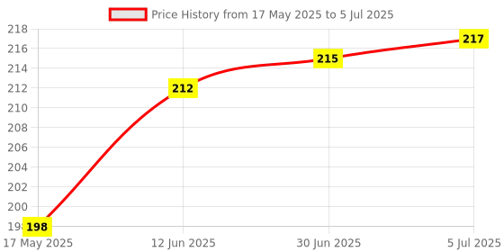 flipkart.com Redbox USB, Micro USB, USB Type C OTG Adapter Price History Graph from 17 May 2025 to 5 Jul 2025