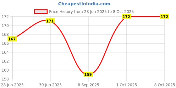 flipkart.com Redbox USB OTG Adapter Price History Graph from 28 Jun 2025 to 7 Oct 2025