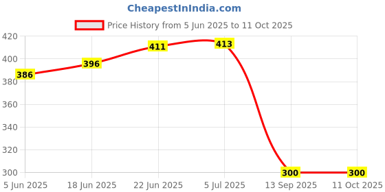 flipkart.com redbuild 2 in 1 Culti Weeder Garden Tool Kit redbuild Price History Graph from 5 Jun 2025 to 10 Oct 2025