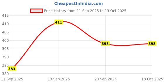 flipkart.com redbuild Garden Cleaning Scraper Tool Garden Tool Kit redbuild Price History Graph from 11 Sep 2025 to 13 Oct 2025