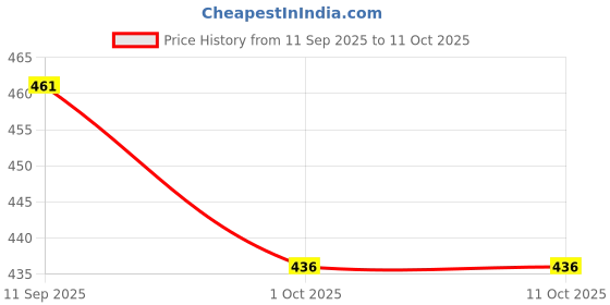 flipkart.com redbuild Heavy Duty Garden Cleaning Shovel ( WITHOUT HANDLE ) Scraper Multipurpose Weeder Shovel redbuild Price History Graph from 11 Sep 2025 to 11 Oct 2025