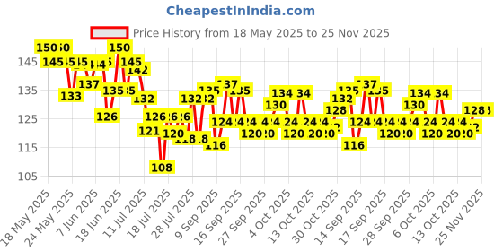 flipkart.com redcarp 20 pcs adhesive 6mm nail wall hook for hanging photo frame, wall clock, Hook 20 redcarp Price History Graph from 18 May 2025 to 25 Nov 2025