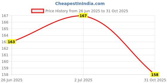 flipkart.com REDCARP A+ Face Roller For Face | Eye Reusable Face Rollers Facial Roller Massager Price History Graph from 26 Jun 2025 to 31 Oct 2025