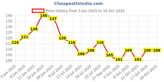 flipkart.com redcarp Hooks Heavy Duty WaterProof 10 Kg Capacity Strong Adhesive Wall Mounted Hook 10 redcarp Price History Graph from 3 Jun 2025 to 17 Oct 2025