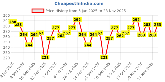flipkart.com redcarp Men Striped, Solid Ankle Length, Calf Length, Mid-Calf/Crew, Peds/Footie/No-Show redcarp Price History Graph from 3 Jun 2025 to 28 Nov 2025