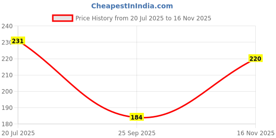 flipkart.com redcarp Men Striped, Solid Ankle Length, Knee High, Peds/Footie/No-Show, Thigh redcarp Price History Graph from 20 Jul 2025 to 16 Nov 2025