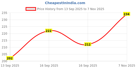 flipkart.com redcarp Men Striped, Solid Ankle Length, Knee High, Peds/Footie/No-Show, Thigh redcarp Price History Graph from 13 Sep 2025 to 7 Nov 2025