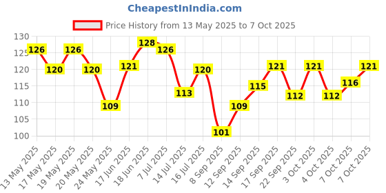 flipkart.com redcarp Set of 20 Wall Hooks Heavy Hooks for Hanging 10KG (Max) Magic Stickers Hooks Hook 20 redcarp Price History Graph from 13 May 2025 to 7 Oct 2025