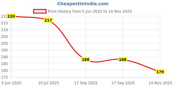 flipkart.com redcarp Spa Moisturizing Gel Socks for Dry Feet Foot Support redcarp Price History Graph from 5 Jun 2025 to 14 Nov 2025