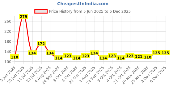 flipkart.com redcarp Washing Machine, Air Cooler, Refrigerator, Water Cooler Material Plastic, Rubber redcarp Price History Graph from 5 Jun 2025 to 6 Dec 2025