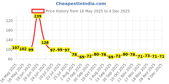 flipkart.com redcarp Washing Machine, Refrigerator, Air Cooler, Water Cooler Material Plastic, Rubber redcarp Price History Graph from 16 May 2025 to 4 Dec 2025