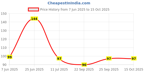flipkart.com redcarp Washing Machine, Water Cooler, Refrigerator, Air Cooler Material Plastic, Rubber redcarp Price History Graph from 7 Jun 2025 to 14 Oct 2025