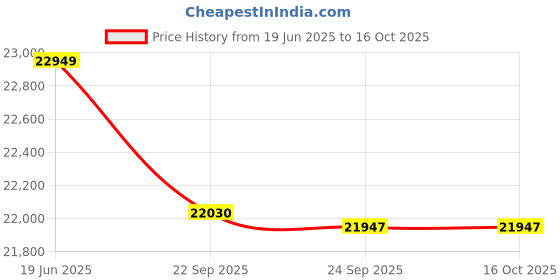flipkart.com luminous RedCharge 150AH(3yrs Warranty)+Trolley with Zelio+1100 rc18000 and zelio1100with trolly100l Pure Sine Wave Inverter luminous Price History Graph from 19 Jun 2025 to 15 Oct 2025