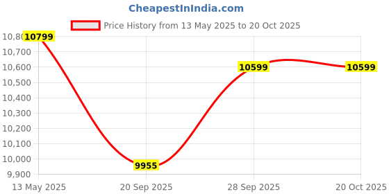 flipkart.com luminous RedCharge RC15000 Short Tubular Inverter Battery luminous Price History Graph from 13 May 2025 to 20 Oct 2025