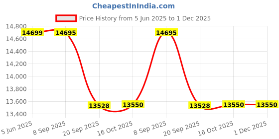flipkart.com luminous RedCharge RC18000 Pro Tubular Inverter Battery luminous Price History Graph from 5 Jun 2025 to 1 Dec 2025
