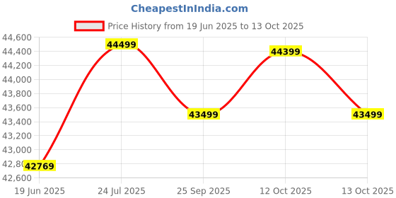 flipkart.com luminous RedCharge RC25000 200Ah 02Nos With Eco Watt+1650 24Volt 01Nos Inverter RC25000 Square Wave Inverter luminous Price History Graph from 19 Jun 2025 to 13 Oct 2025